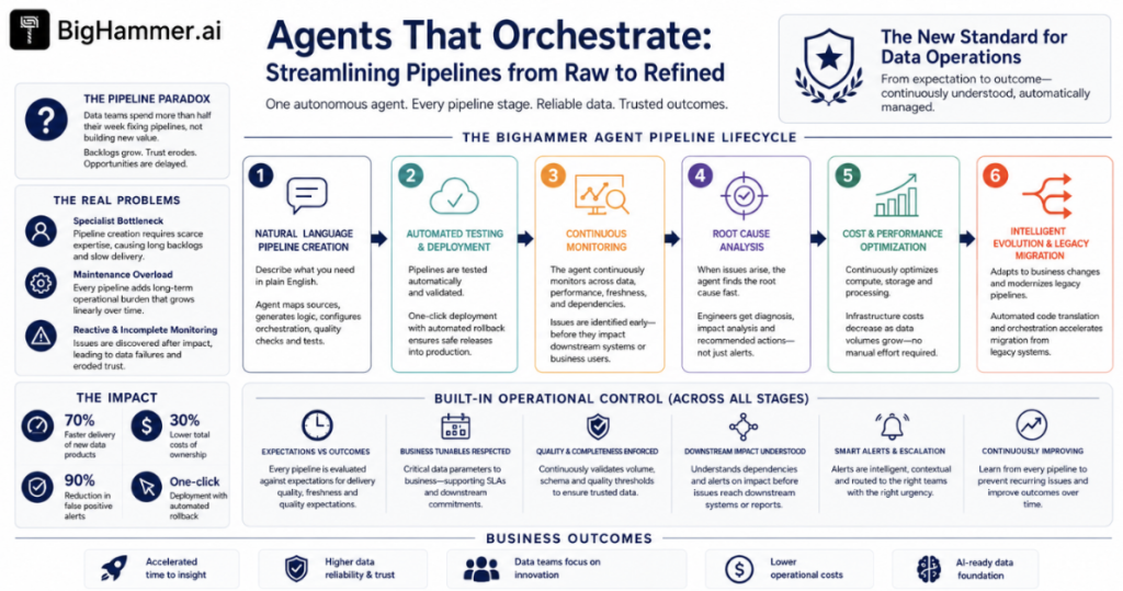 Agents That Orchestrate: Streamlining Pipelines from Raw to Refined