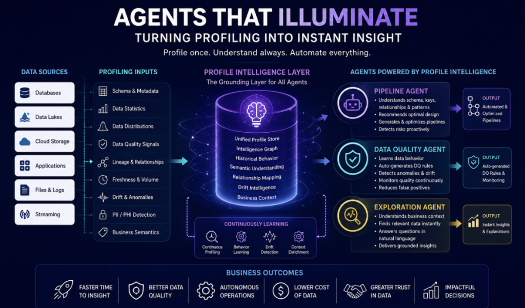 Agents That Illuminate: Turning Profiling Into Instant Insight
