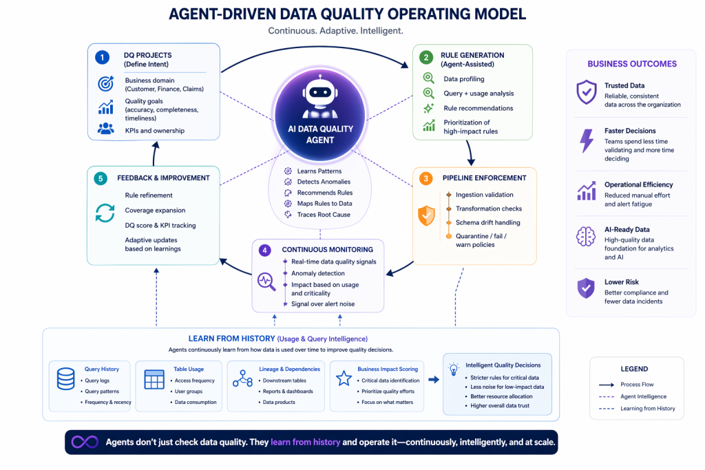 Agents for Assurance: Elevating Data Quality Without the Heavy Lifting
