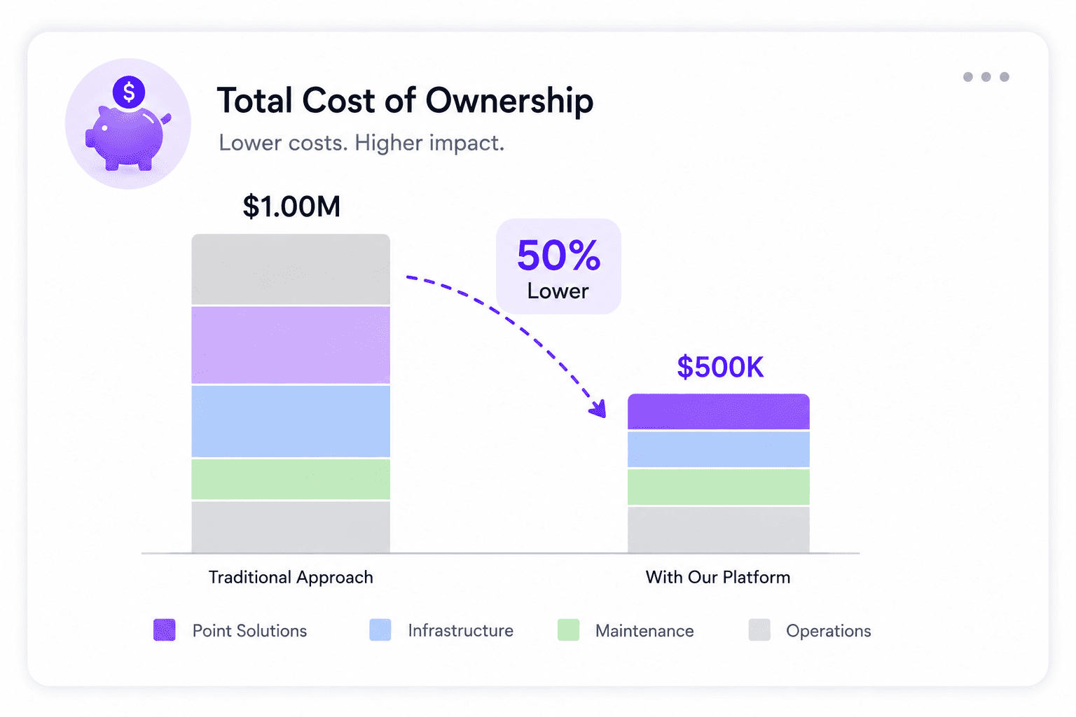 Total cost of ownership reduced 50%