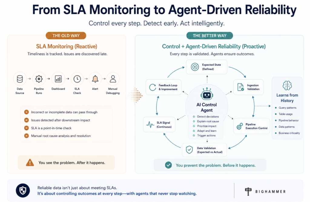 Beyond SLAs: Why Reliable Data Systems Are Built on Control, Not Monitoring