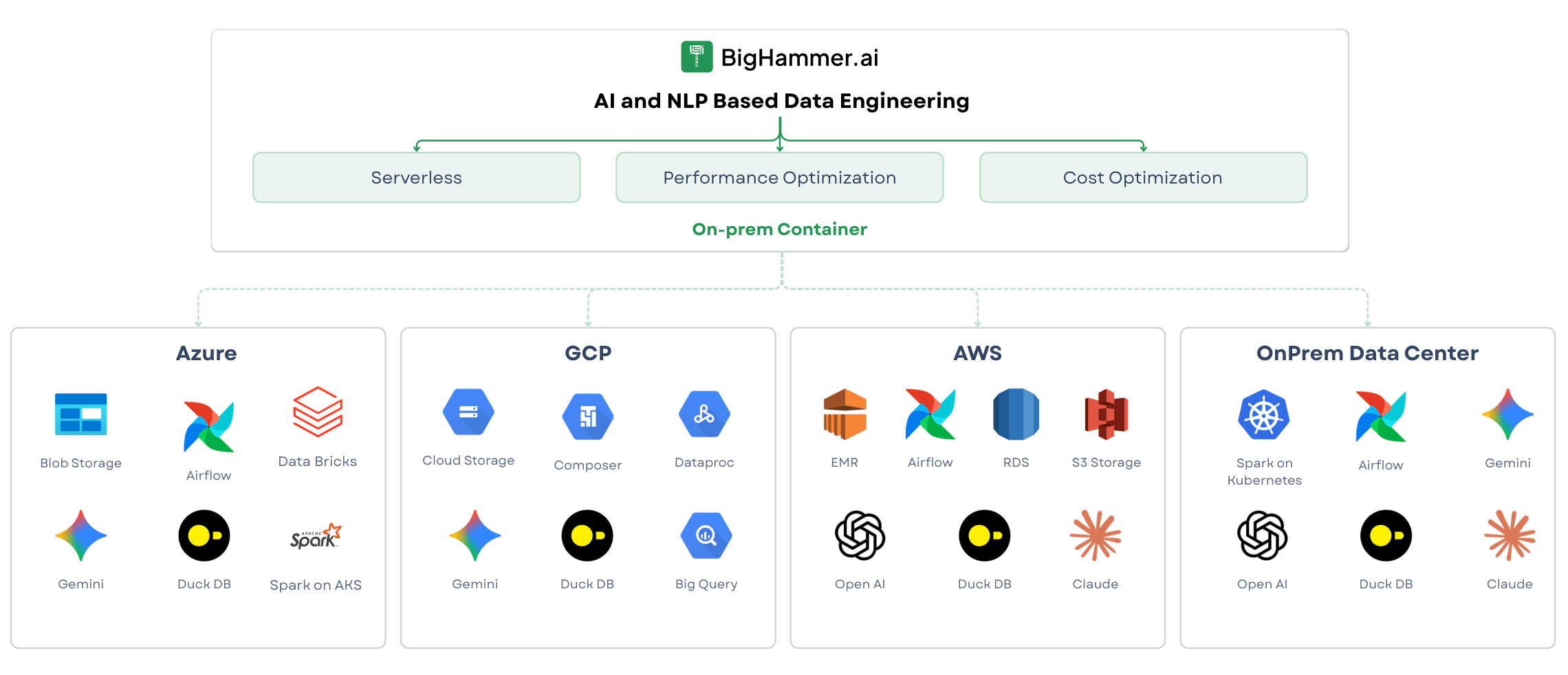 BigHammer AI Data Engineer architecture