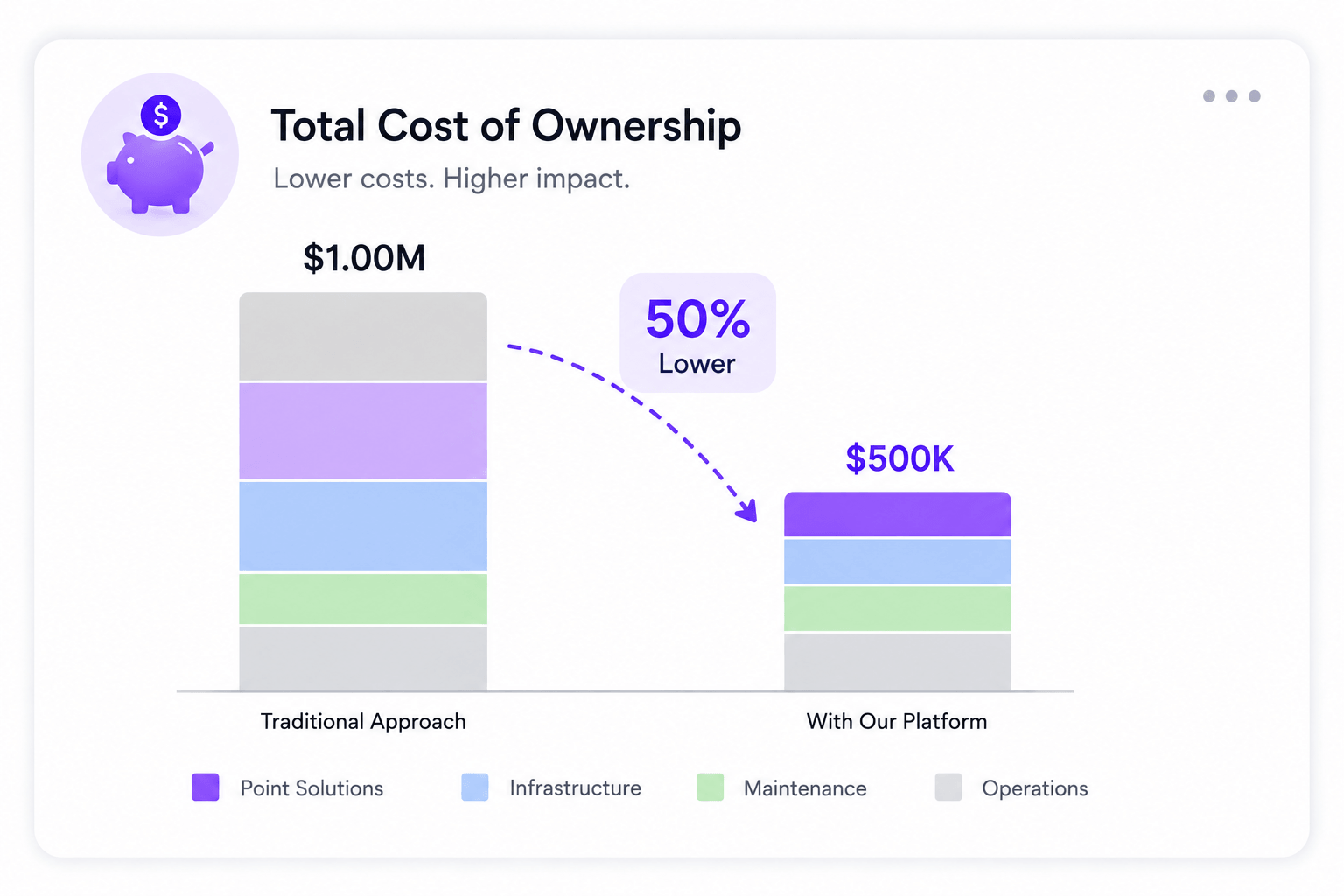 Reduce Total Cost of Ownership upto 50%